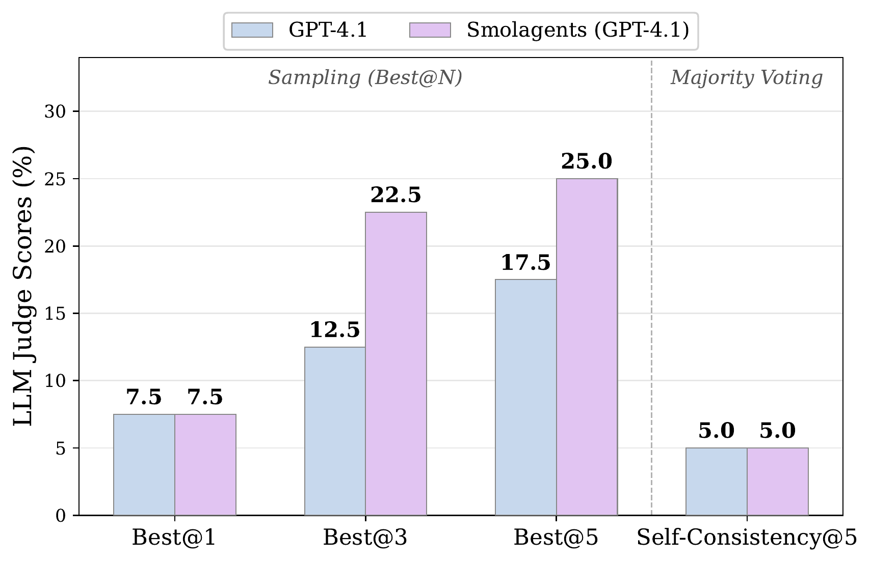 Best@N and Self-Consistency results
